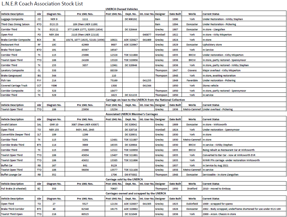 LNERCA Stock List - June 2021